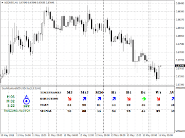 Indikator Stochastic Position 