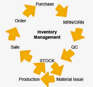  Inventory is the stock that a theater maintains to encounter its hereafter requirement for productio What  is Inventory Management? Types of Inventory Management & Techniques of inventory management
