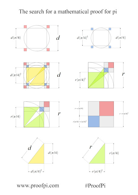 Search for proof of pi