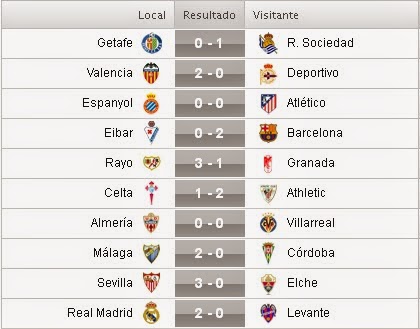 Resultados de la 27ª Jornada de la Liga BBVA 2014/2015