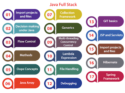 Full Stack Java Developer Training Certificate Course in Noida