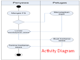 Activity Diagram PT. Bendi Car