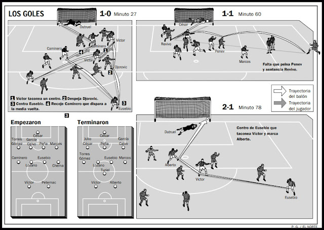 Croquis de los goles y esquema del Valladolid, publicados en El Norte de Castilla. REAL VALLADOLID C. F. 2 REAL CLUB CELTA DE VIGO 1 Domingo 14/02/1999, 17:00 horas. Campeonato de Liga de 1ª División, jornada 22. Valladolid, estadio Nuevo José Zorrilla.