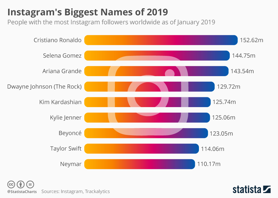 instagram s biggest names of 2019 - biggest celebrity instagram followers