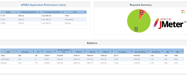 Load Testing basic
