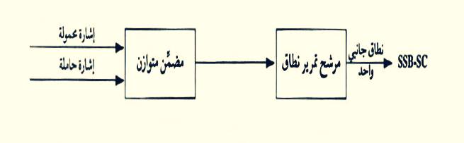 تضمين الاتساع Amplitude Modulation