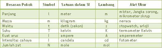 Ilmu Pengetahuan Alam: Besaran Dan Satuan