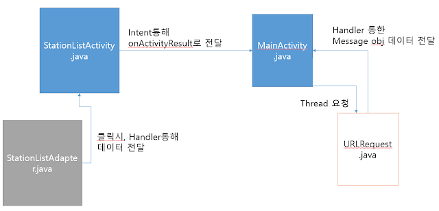 공공데이터 기차역 정보 조회
