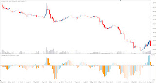 ChangeQStick is the true Technical Forex indicator