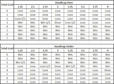 Tabel Menang Kalah Over Under QQGaming