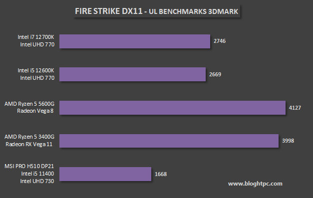 3DMark FIRE STRIKE INTEL CORE i7 12700K