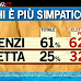 Sondaggio Ipsos tra gli elettori PD: Renzi è il futuro, ma Letta è più preparato