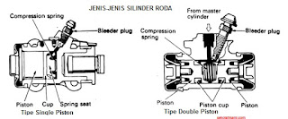 jenis silinder roda