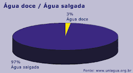 tem a seguinte distribuição