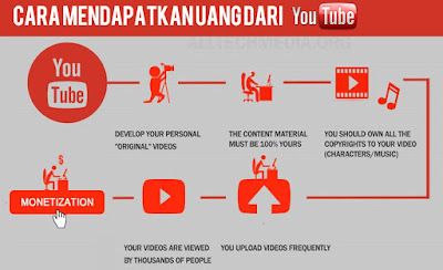 Cara Mendapatkan Dollar dari Youtube tanpa upload video