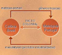 História Online CEEM: Pacto Colonial