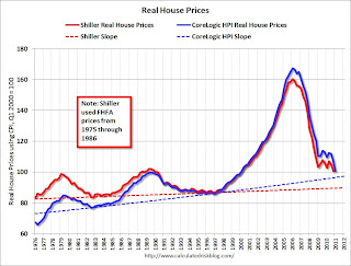 Shiller and CoreLogic HPI real house prices