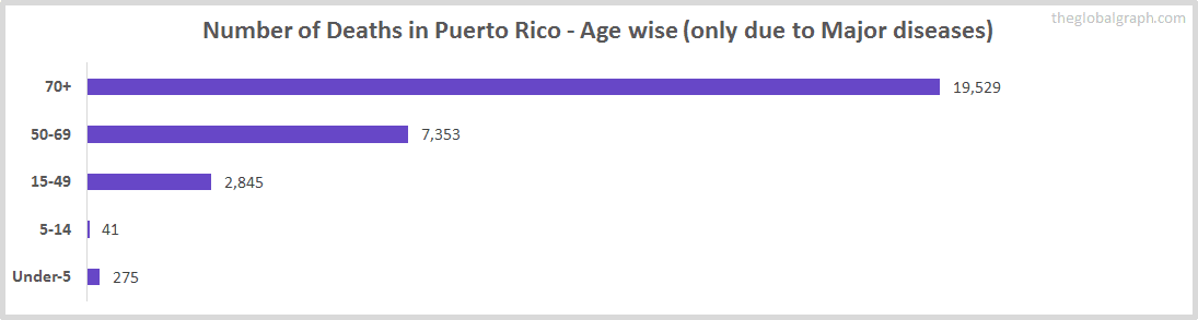 Number of Deaths in Puerto Rico - Age wise (only due to Major diseases)