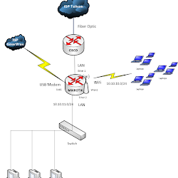 Mengatasi Ping Mikrotik Invalid Value For Argument Address