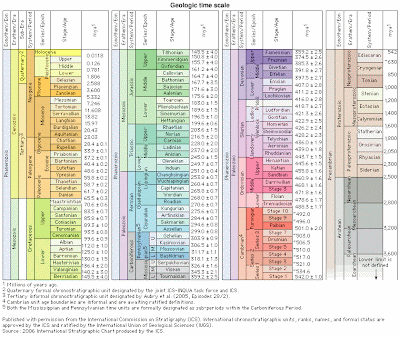 geological time scale. geological time scale diagram.