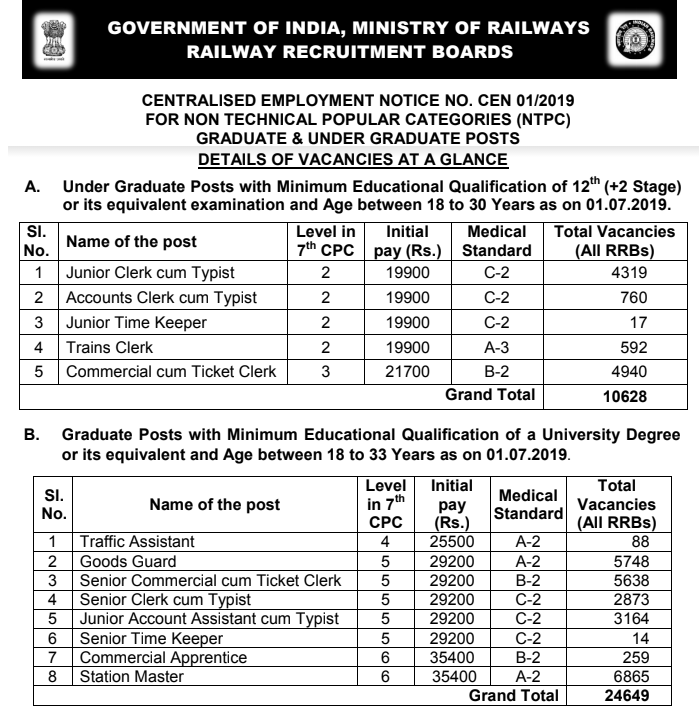 RRB NTPC Recruitment 2019 - Station Master, Trains Clerk, Typist More 35277 Posts