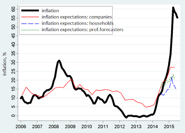 Figure 1. Inflation rate in Ukraine