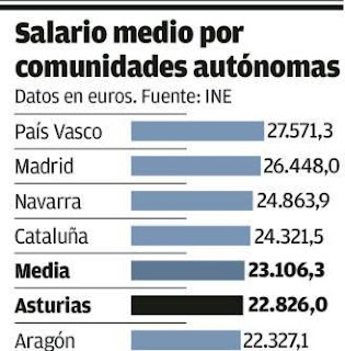 http://www.lne.es/economia/2017/06/29/principado-quinta-region-sueldo-alto/2127904.html