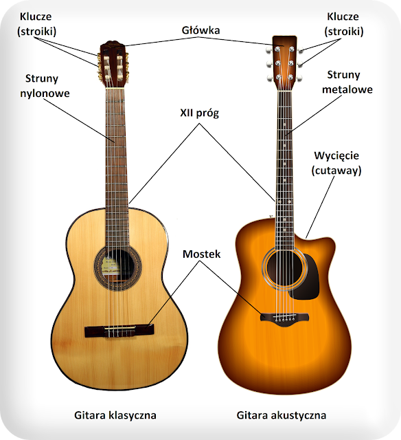 Budowa gitary, gitara, gitaraklasyczna