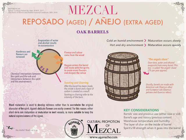 Mezcal’s wood maturation