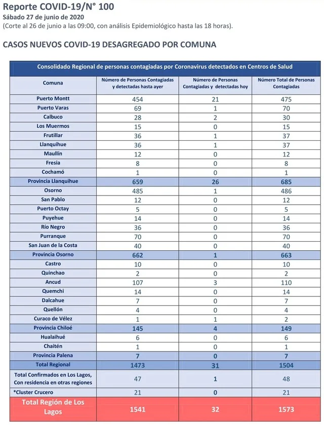 😷Coronavirus: Reporte Región de Los Lagos - 27 de junio