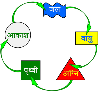 Vastu Dosh Door Karne ke Saraltam Prayog