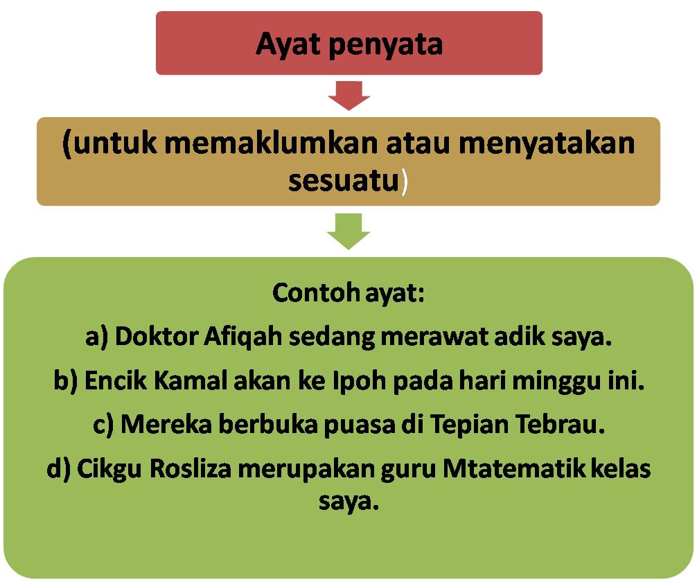 Tatabahasa Bahasa Malaysia: Ayat dan jenis-jenisnya