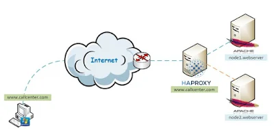 Cara Install HAProxy di Centos 8