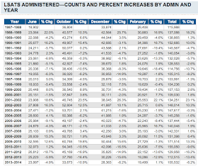 LSAT Blog Number of LSAT Takers Increased in February