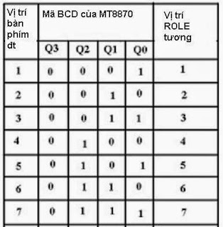 Điều khiển từ xa bằng điện thoại 