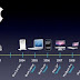 Here it is popular Apple products from time to time.