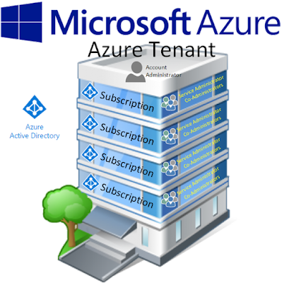 Create An Azure Active Directory B2C Tenant