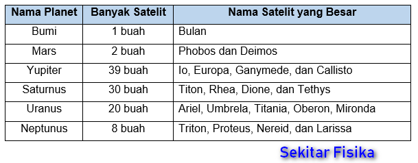 Satelit alam dari planet bumi, mars, jupiter, saturnus, uranus, neptunus