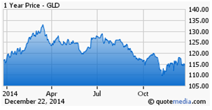 GLD chart