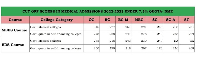 2022-23 MBBS & BDS CUT-OFF - UNDER 7.5% RESERVATION