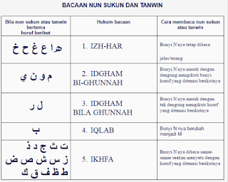 Sejarah ilmu Tajwid