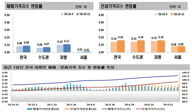 ▲ 매매,전세 가격지수 변동률