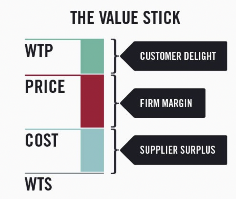 Std values