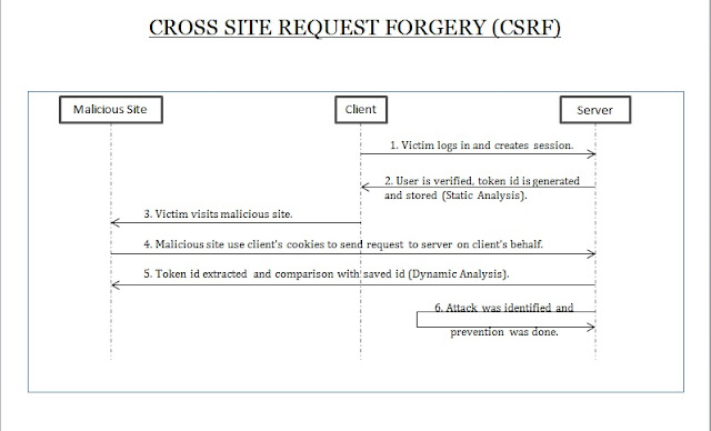 This sequence diagram shows how CSRF, Cross Site Request Forgery Attack happens on the Web and how Prevention is Done.