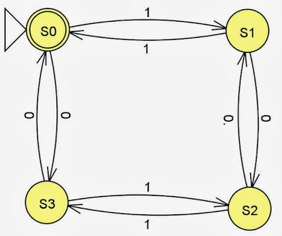 Diagrama de Transición (Autómatas)