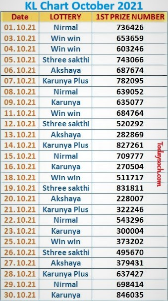 Kerala Lottery Monthly Chart October 2021