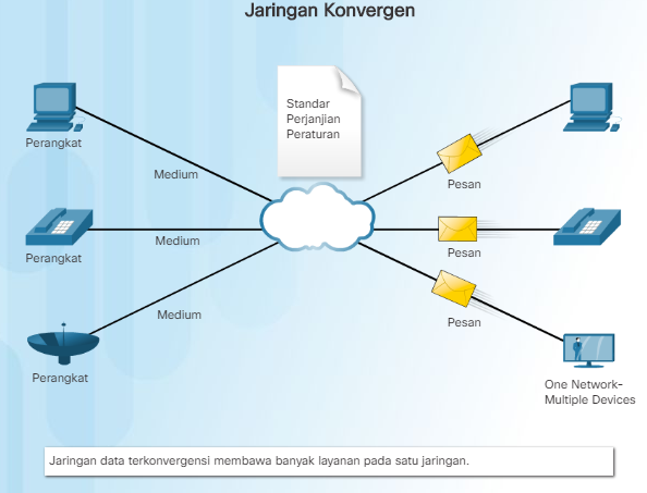 Pengertian Konvergensi Jaringan Komputer dan Contohnya