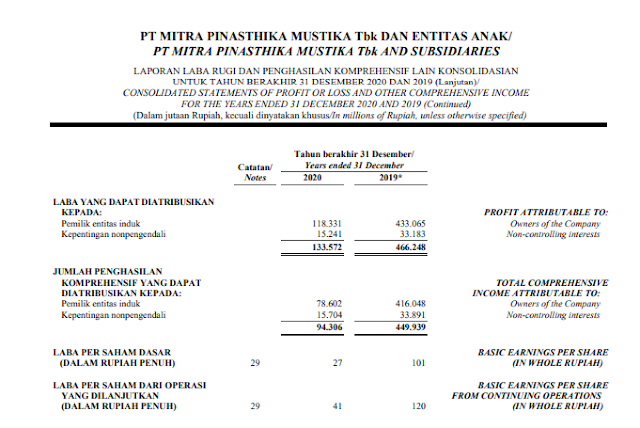 Laba Per Saham (EPS) MPMX tahun 2020.