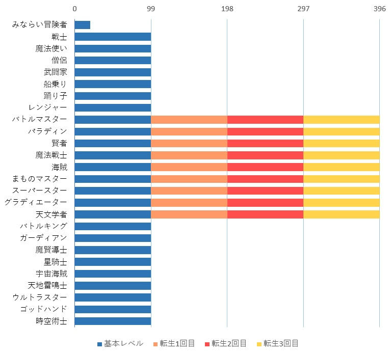 星ドラレベル上げ 無課金は 転生 と 超級職 どっちを先に上げるべきか 試用期間 星ドラレベル上げ 無課金は 転生 と 超級職 どっちを先に上げるべきか 試用期間