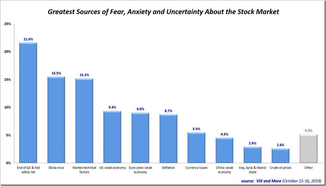 VAM Fear Poll 101614